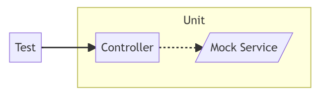 Replacing the service with a mock in your test