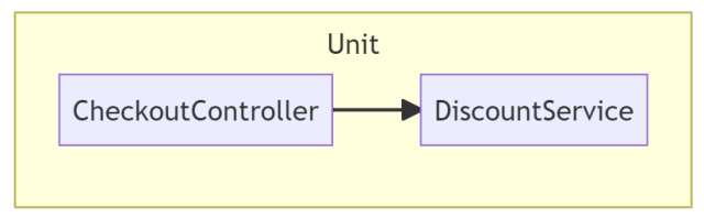 Controller that delegates to a Service