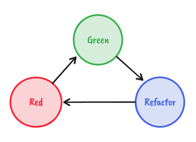 Red/green/refactor