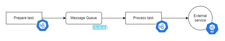 Rate-limiting using a message queue